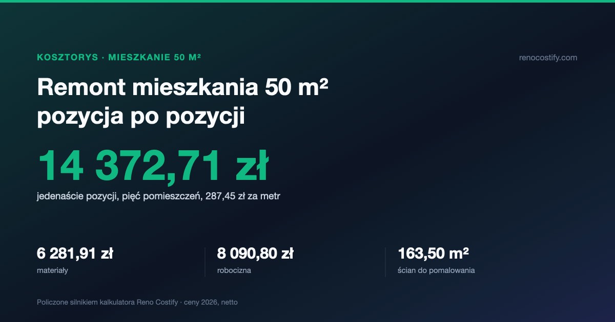 Koszt remontu mieszkania 50 m² w 2026 — kosztorys pozycja po pozycji